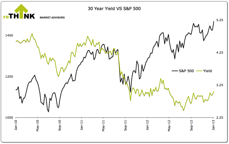 30 Yera Yield vs S&P 500
