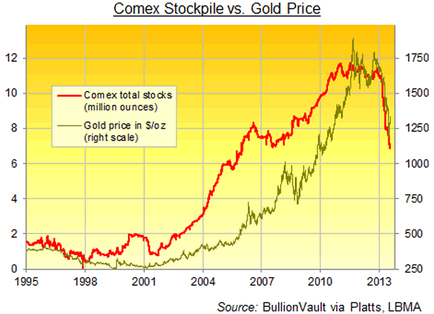 Comex Stockpile vs. Gold Price