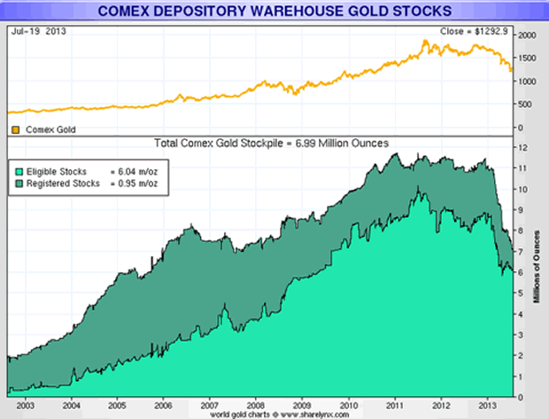 COMEX Depository Warehouse Gold Stocks