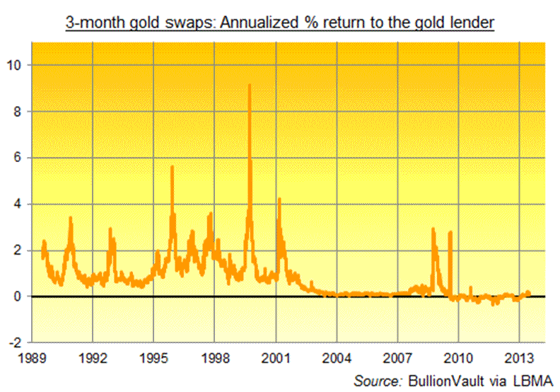 3-month gold swaps Chart