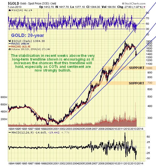 Gold 20-Year Chart