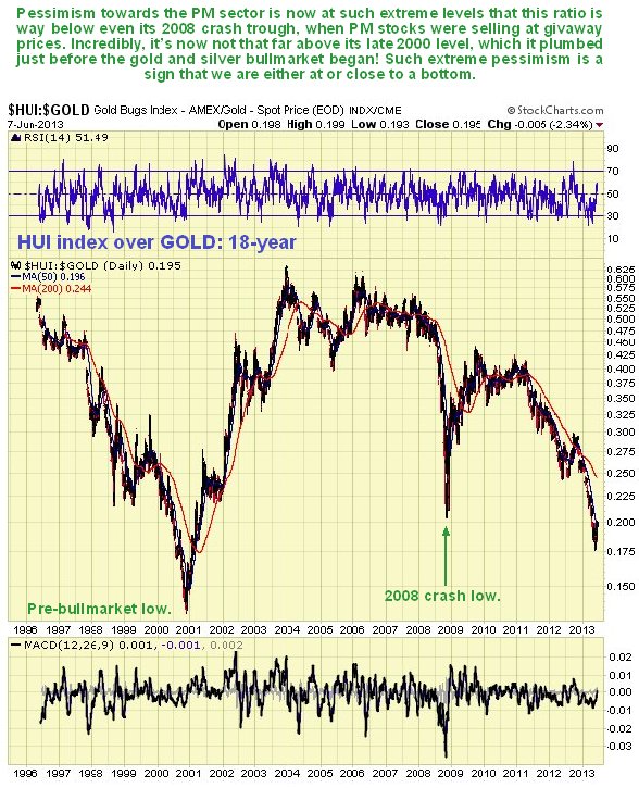 HUI Index Over Gold 18-Year Chart