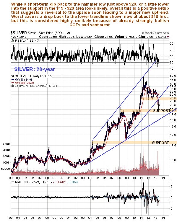Silver 20-Year Chart