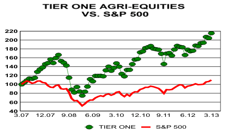 Tier One Agri-Equities vs S&P 500