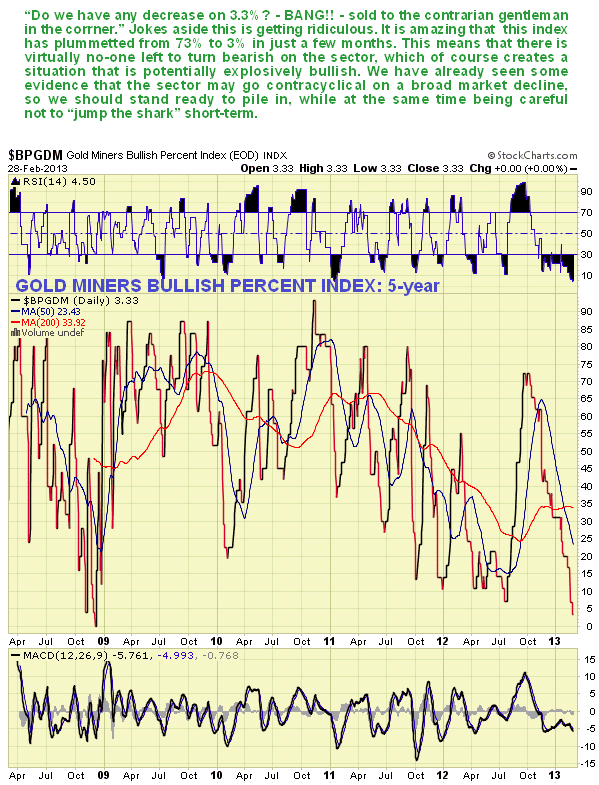 Gold Miners Bullish Percent