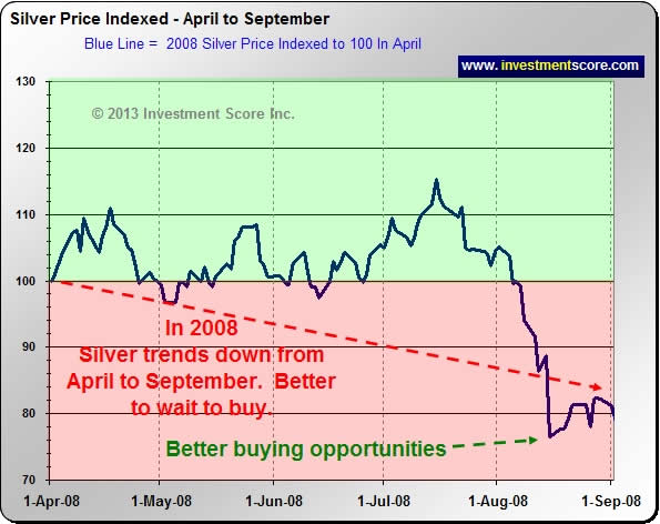 2008 Silver Chart