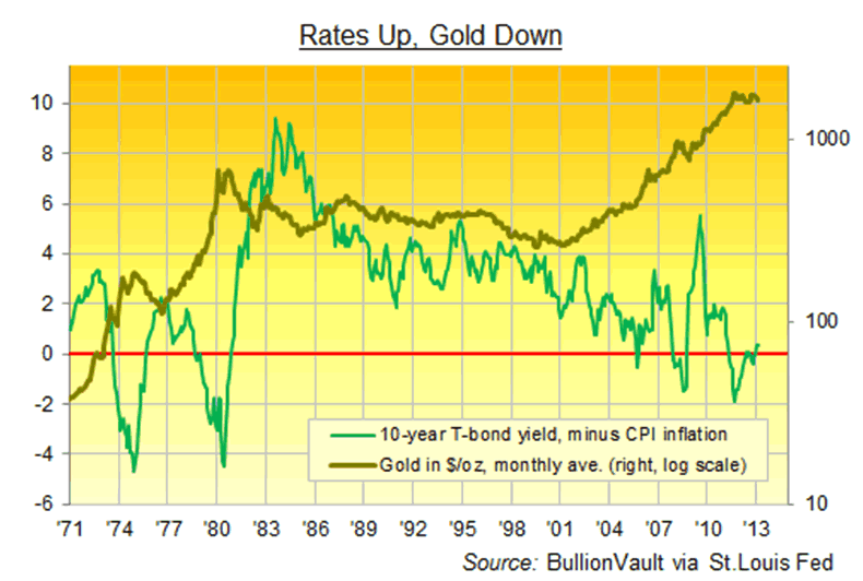 Rates Up, Gold Down