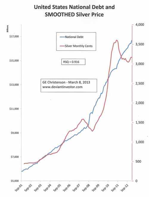 United States National Debt and Smoothed Silver Price