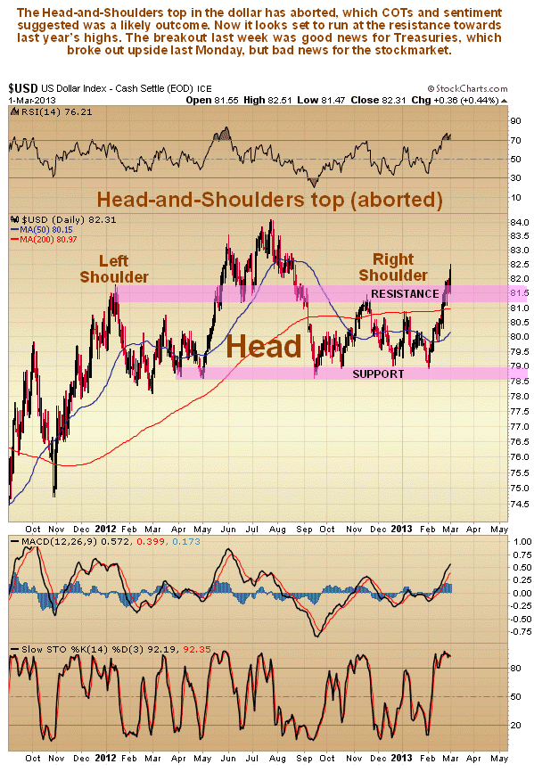 US Dollar Index