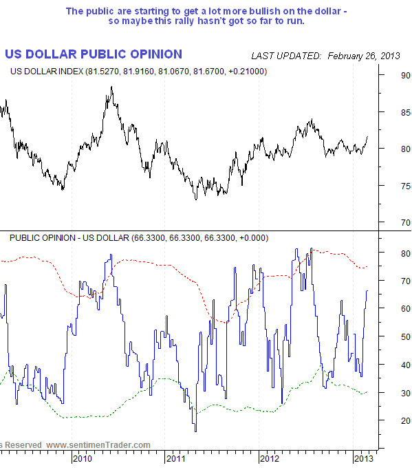 US Dollar Public Opinion