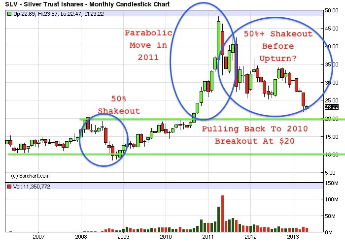 sLV - Silver Trust iShares - Monthly Candlestick Chart
