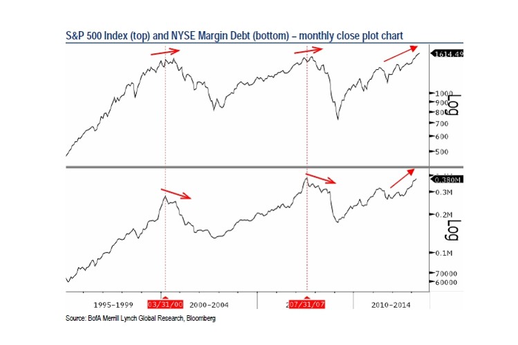 S&P 500 vs Margin Debt