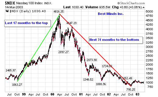 NASDAQ 1999-2003 Chart