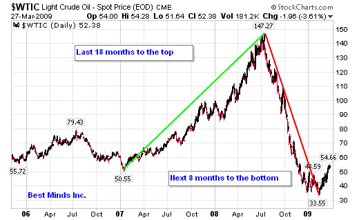 Light Crude Oil 2006-2009 Chart