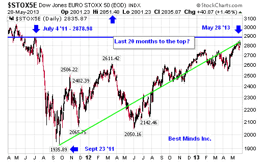 Dow Jones Euro Stoxx 50 Chart