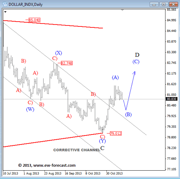 US Dollar Daily Chart