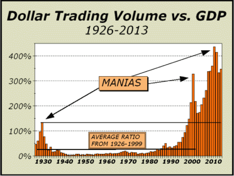 Dollar Trading Volue vs. GDP