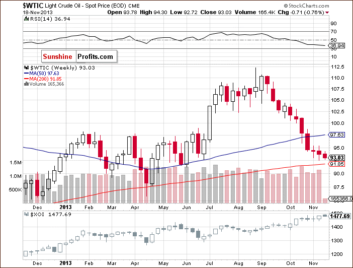 Light Crude Oil Weekly Chart