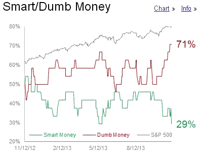 Smart/Dumb Money Chart