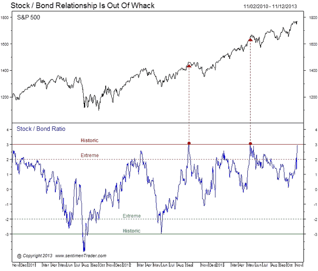 Stock/Bond Relationship is Out of Whack Chart