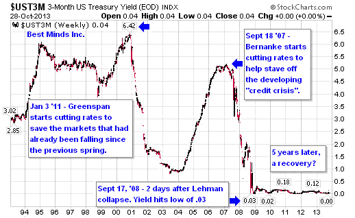 US 3-Month Treasury Yield Weekly Chart