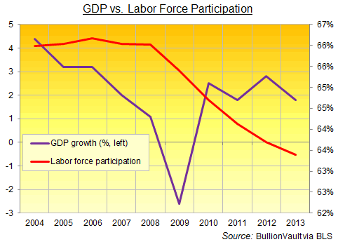 GDP vs. Labor Force Participation