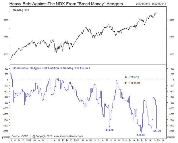 Heavy Bets Against The NDX From 'Smart Money' Hedgers Chart