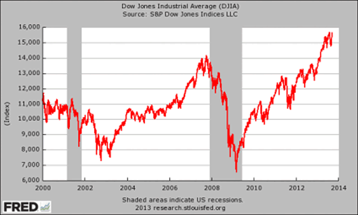 Dow Jones Industrial Average