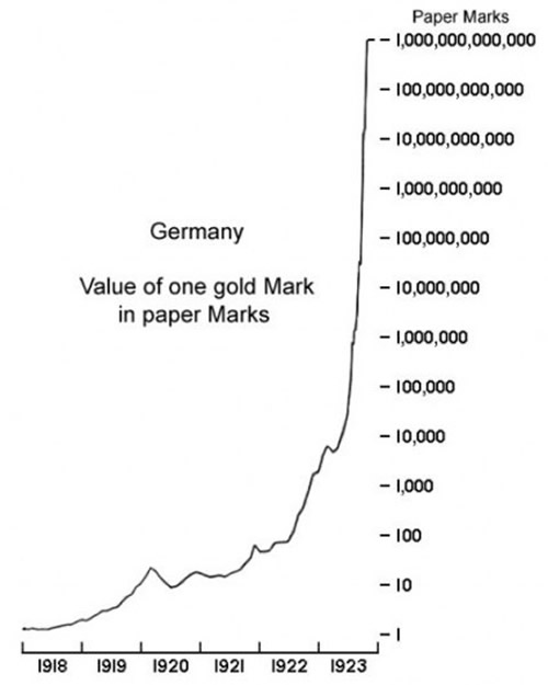 Hyperinflation Weimar Republic