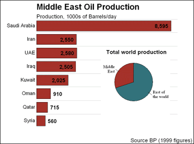 Middle East Oil Production Chart