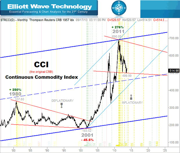 Continuous Commodity Index