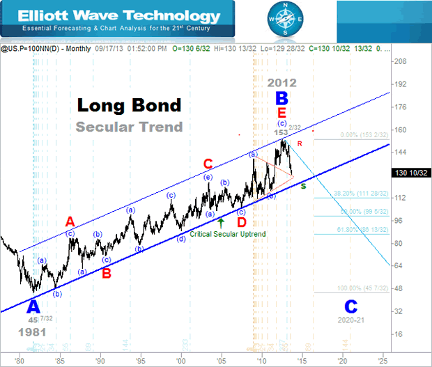 Long Bond Secular trend