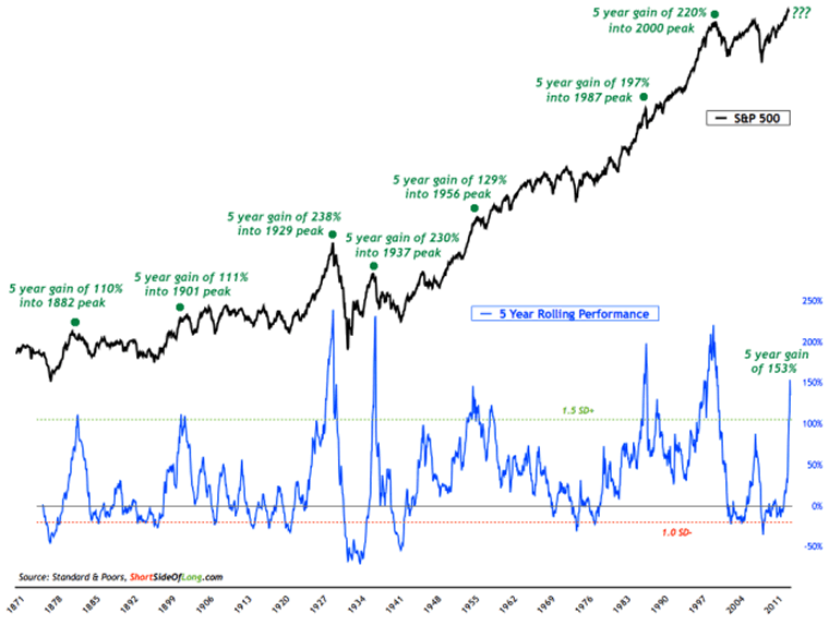 SP 500 Five Year Performance Long Term View 2014 price 
