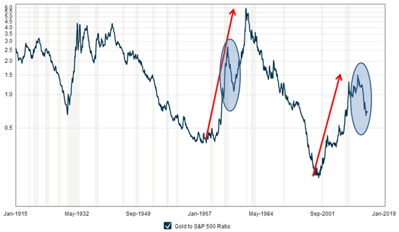 gold sp ratio 1914 2014 price 