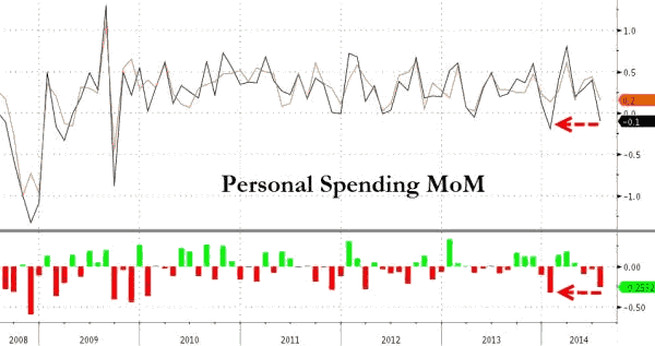Personal Spending