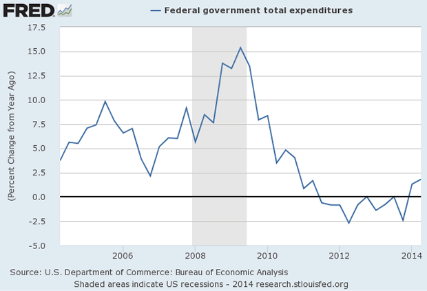 Fed's Expenditures Chart