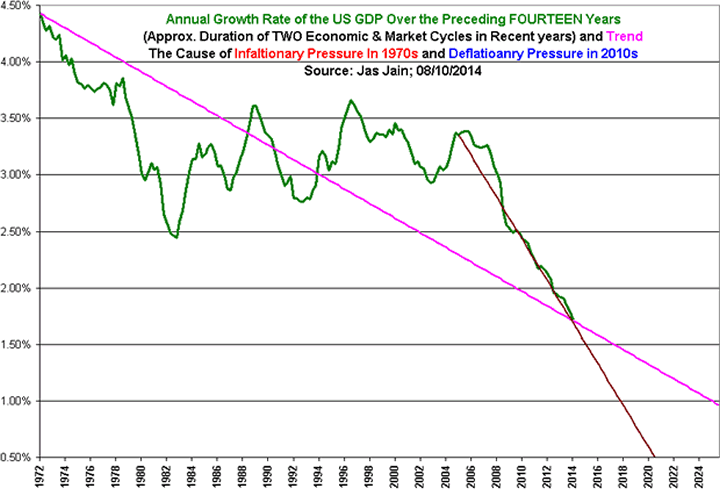 Annual Growth Rate of US GDP over The Preceeding 14-Years