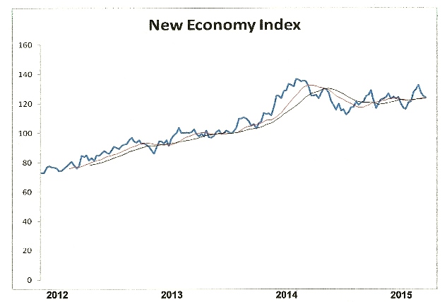 New Economy Index Chart