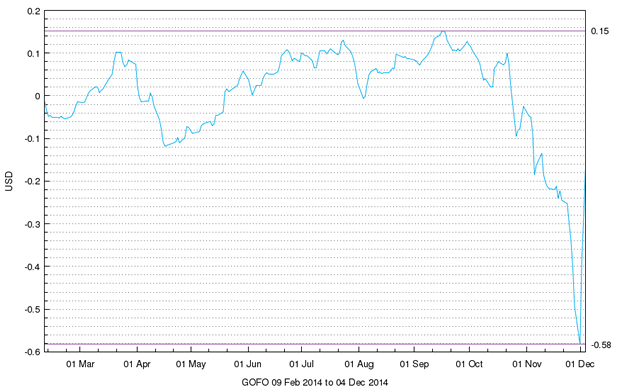 GOFO Chart Feb - Dec 2014