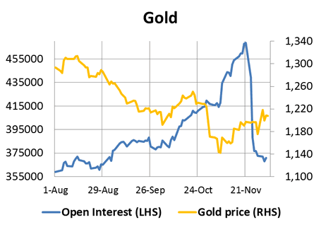 Gold Price and Open Interest Chart