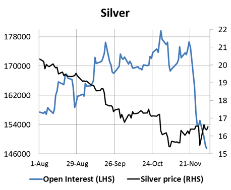 Silver Price and Open Interest Chart