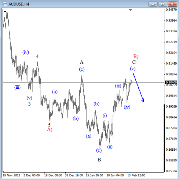 AUDUSD 4-Hour Elliott Wave Analysis Chart