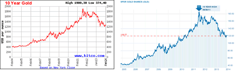 10-Year Gold versus GLD