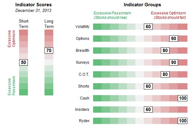 Indicator Groups and Scores