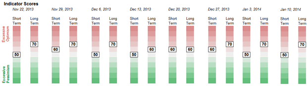 Sentiment Weekly Chart