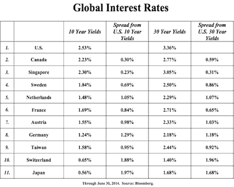 Global Interest Rates