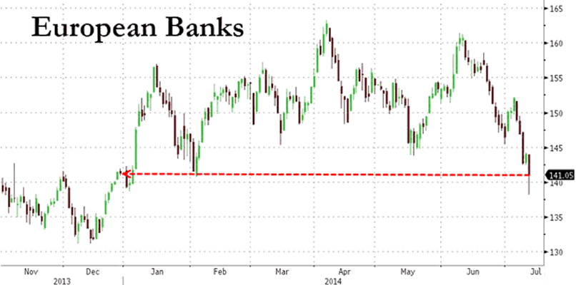 Chart of European Banks