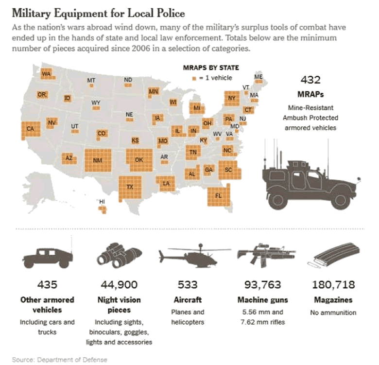 Military Equipment for Local Police