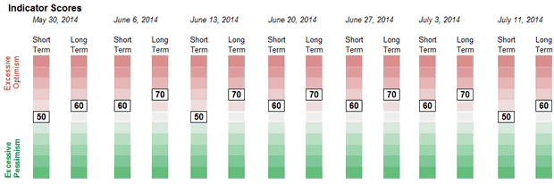 Sentiment Weekly Readings