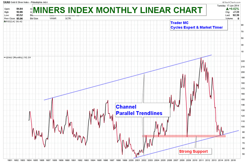 MINERS INDEX MONTHLY LINEAR CHART JUN 18